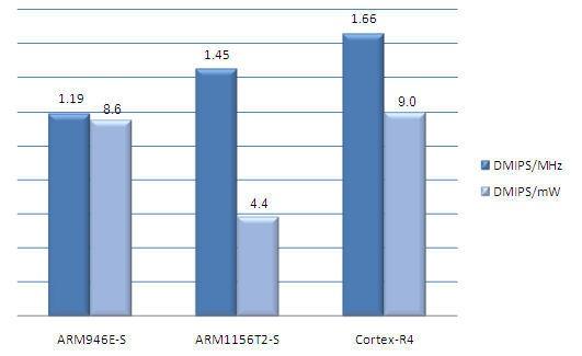图1 Cortex-R4性能