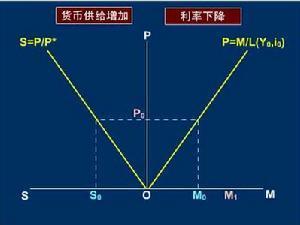 需求量变化