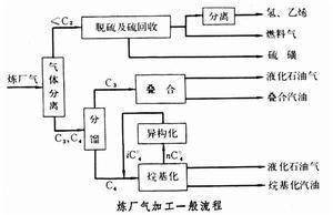 炼厂气