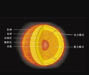 太阳结构