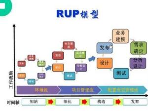 RUP模型