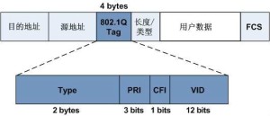IEEE 802.1Q标准的VLAN帧格式