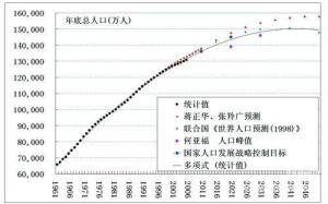 世界人口增长率趋势