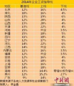 21省份2014年企业工资指导线