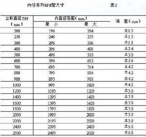 内径系列RPM管尺寸
