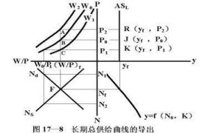 总供给曲线