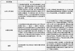 几种退出渠道自身优缺点比较