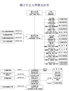 国立中正大学历史发展沿革