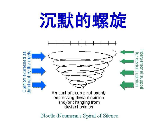 沉默螺旋