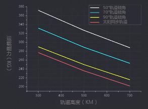 太原卫星发射中心运力系数