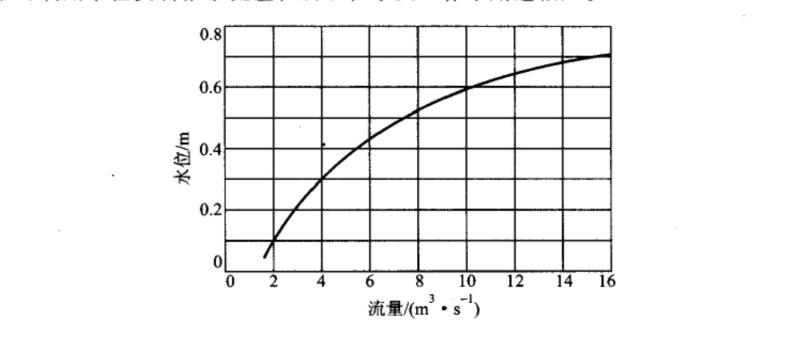 水位流量关系曲线