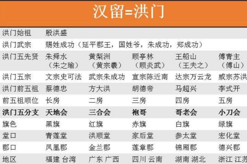 洪门 明末清初秘密组织和现代洪门神秘组织 搜狗百科 洪门 明末清初秘密组织和现代洪门神秘组织 搜狗百科