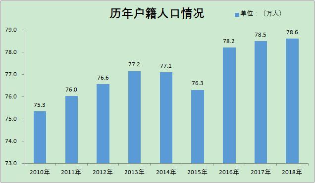 凤阳县历年户籍人口图