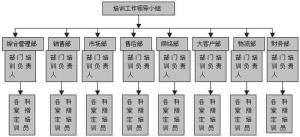 十一、培训部组织结构图