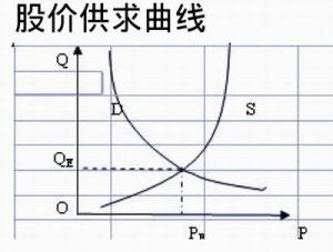 股价需求曲线图