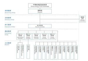 中华能源基金委员会组织架构图