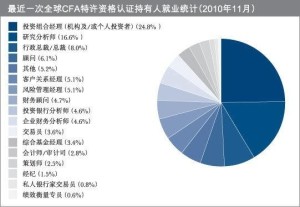 CFA持证人就业统计