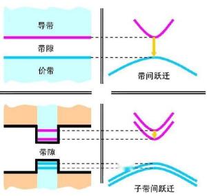 带间跃迁和子带间跃迁示意图