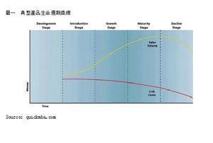 典型产品生命周期曲线
