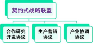 契约式战略联盟