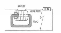 图2 磁屏蔽型超导故障电流限制器