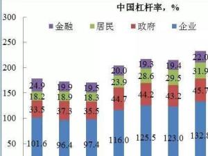 杠杆率