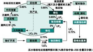 核燃料循环图