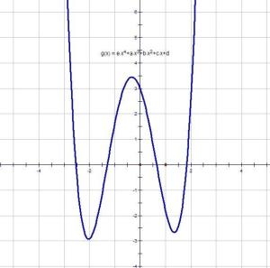 y=x的-4次方的图像图片