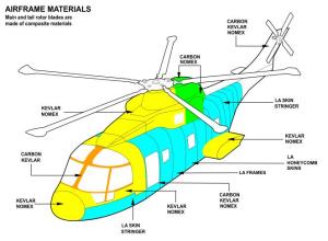 EH-101直升机用材示意图
