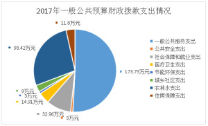 财政支出结构