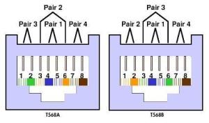 ANSI/EIA/TIA-568A、ANSI/EIA/TIA-568B