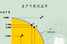 生产可能性边界