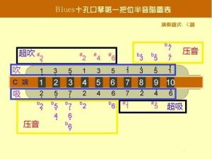 第一把位的音阶表