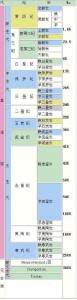 地质年代 地质年代