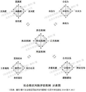 社会稳定风险评估机制 示意图