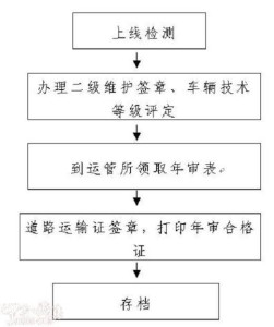 机动车年检流程图