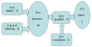 图尔敏论证模型