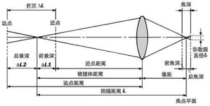 镜头焦距