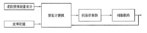 长征五号姿态控制系统原理