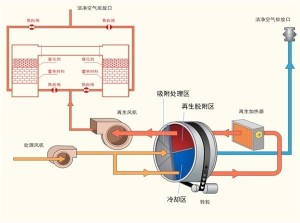 废气处理