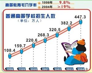普通高等教育招生情况