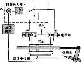 火锅与气动伺服阀和伺服控制器