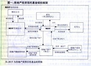 房地产投资信托基金