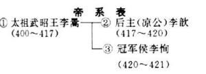 帝系表