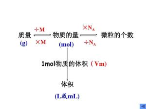 摩尔体积、物质的量和物质的质量相互关系