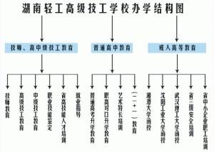 湖南轻工高级技工学校