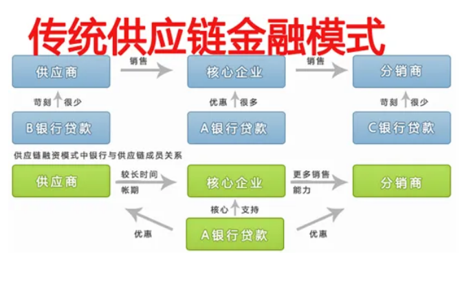 供应链金融