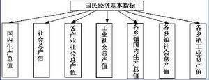 社会指标