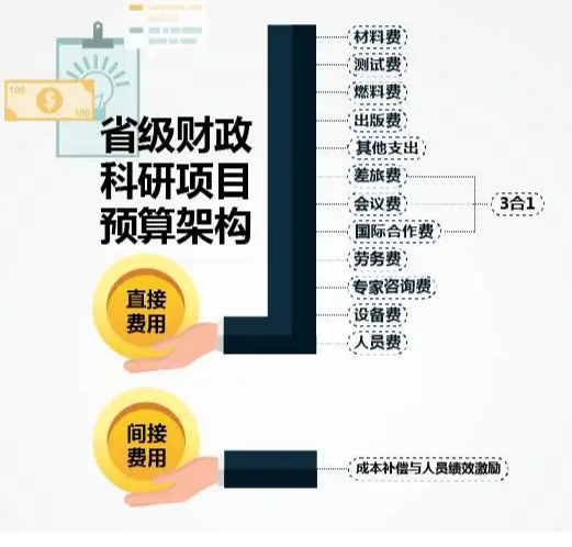 直接费
