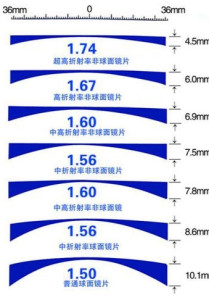 镜片折射率